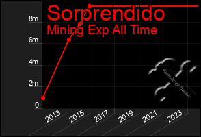 Total Graph of Sorprendido