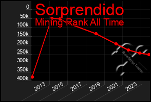 Total Graph of Sorprendido