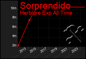Total Graph of Sorprendido