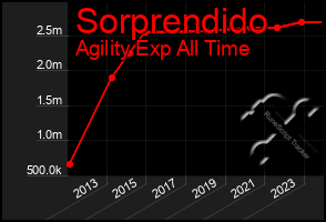 Total Graph of Sorprendido