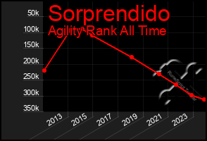 Total Graph of Sorprendido
