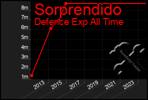 Total Graph of Sorprendido