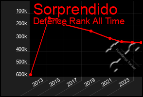 Total Graph of Sorprendido