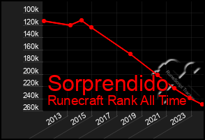 Total Graph of Sorprendido