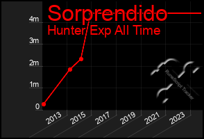Total Graph of Sorprendido
