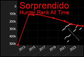 Total Graph of Sorprendido