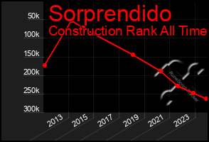 Total Graph of Sorprendido