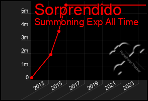Total Graph of Sorprendido