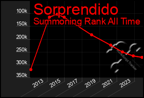 Total Graph of Sorprendido