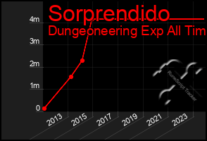 Total Graph of Sorprendido