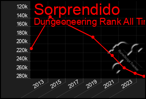 Total Graph of Sorprendido