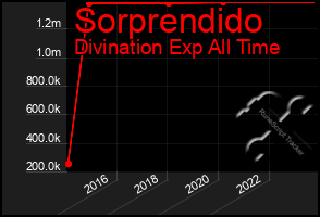Total Graph of Sorprendido