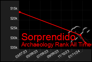Total Graph of Sorprendido
