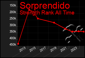 Total Graph of Sorprendido