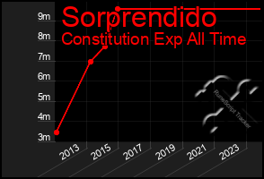 Total Graph of Sorprendido