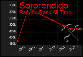 Total Graph of Sorprendido