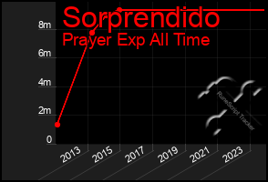 Total Graph of Sorprendido