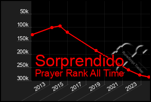 Total Graph of Sorprendido