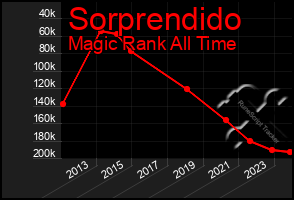 Total Graph of Sorprendido