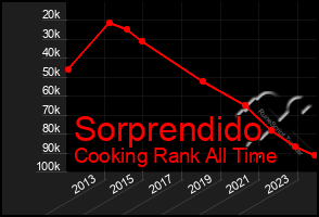 Total Graph of Sorprendido
