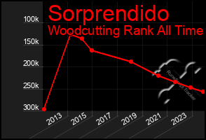 Total Graph of Sorprendido