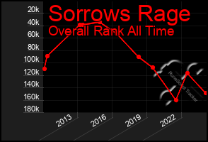 Total Graph of Sorrows Rage