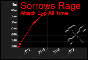 Total Graph of Sorrows Rage