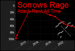 Total Graph of Sorrows Rage