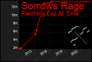 Total Graph of Sorrows Rage