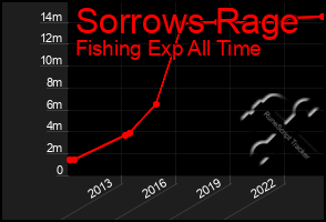 Total Graph of Sorrows Rage