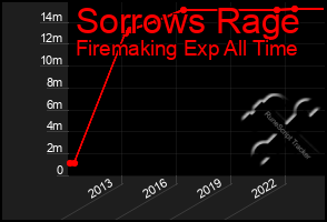 Total Graph of Sorrows Rage