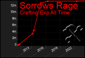 Total Graph of Sorrows Rage