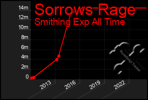 Total Graph of Sorrows Rage