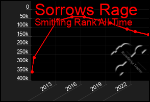 Total Graph of Sorrows Rage