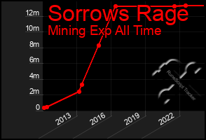 Total Graph of Sorrows Rage