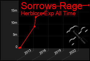 Total Graph of Sorrows Rage