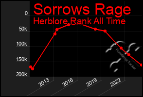 Total Graph of Sorrows Rage