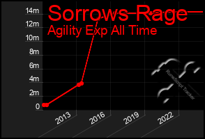 Total Graph of Sorrows Rage