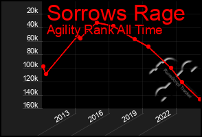 Total Graph of Sorrows Rage