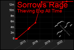 Total Graph of Sorrows Rage