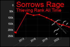 Total Graph of Sorrows Rage