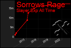 Total Graph of Sorrows Rage