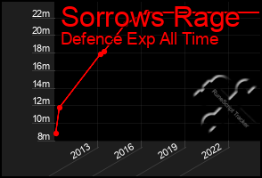 Total Graph of Sorrows Rage