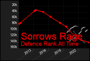 Total Graph of Sorrows Rage