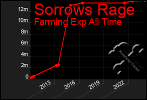 Total Graph of Sorrows Rage