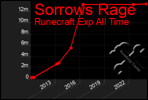 Total Graph of Sorrows Rage