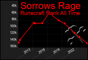 Total Graph of Sorrows Rage