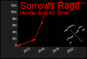 Total Graph of Sorrows Rage