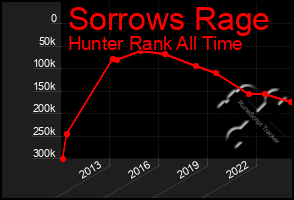 Total Graph of Sorrows Rage