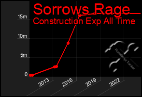 Total Graph of Sorrows Rage